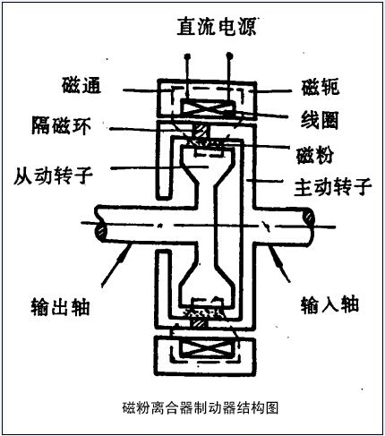 請(qǐng)問(wèn)磁粉制動(dòng)器加磁粉從哪加？