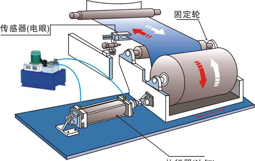 糾偏控制是怎樣的一個(gè)存在?。? title=
